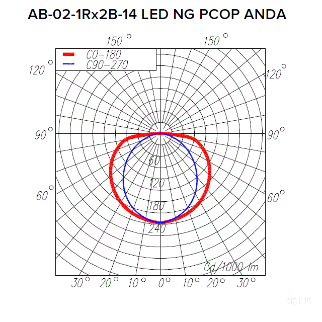 Photometric data ANDA-02-LED NG